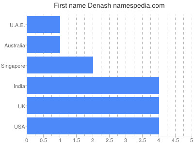 Vornamen Denash