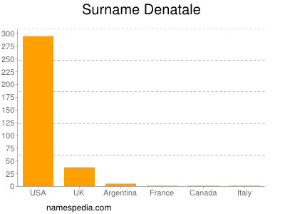 Familiennamen Denatale