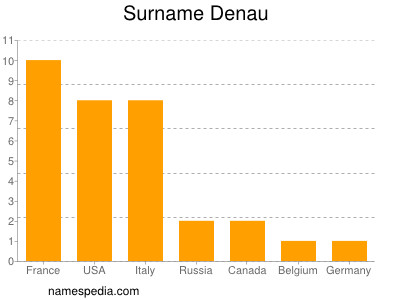 Familiennamen Denau