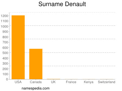 nom Denault