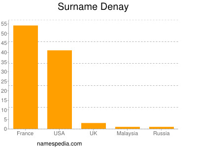 Surname Denay