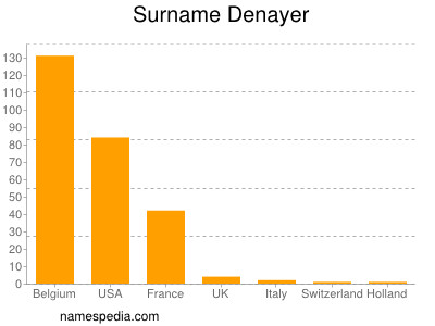 nom Denayer