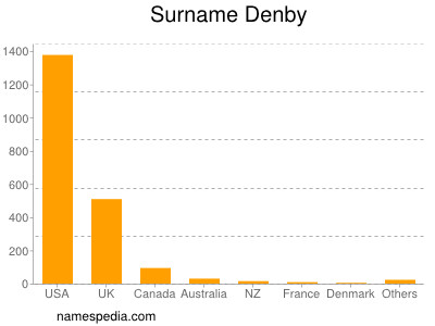 nom Denby