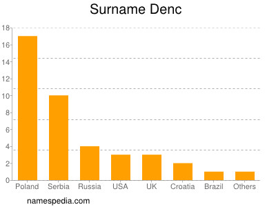 Surname Denc