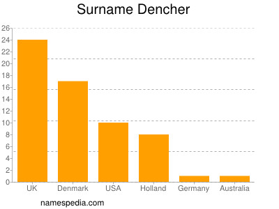 Familiennamen Dencher