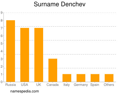 Familiennamen Denchev