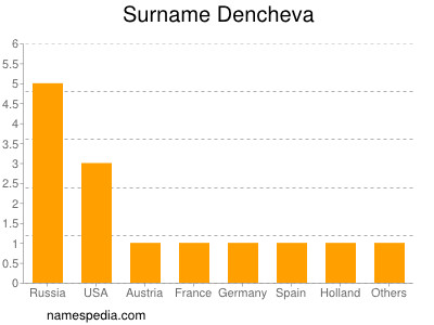 Familiennamen Dencheva