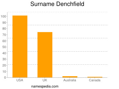 Familiennamen Denchfield