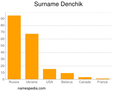 Surname Denchik