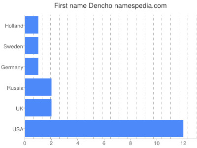 Given name Dencho