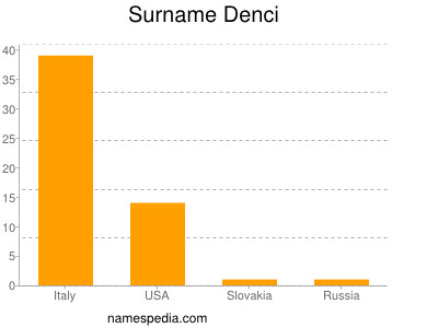 Familiennamen Denci