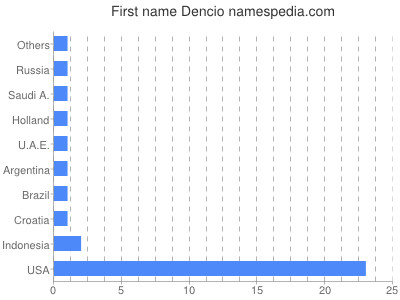Vornamen Dencio