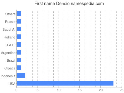 prenom Dencio