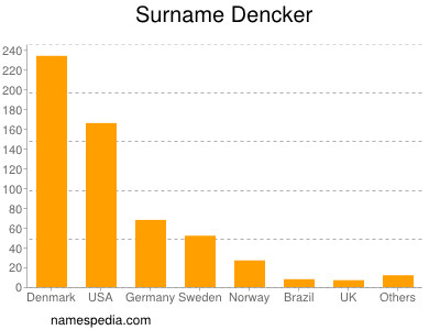 Familiennamen Dencker