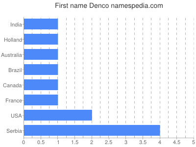 Vornamen Denco