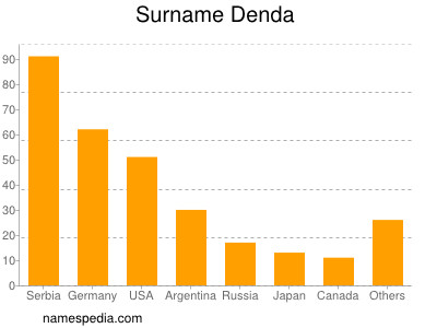 Surname Denda