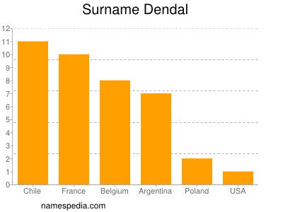 nom Dendal