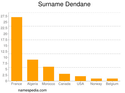 Familiennamen Dendane