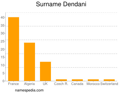 Surname Dendani