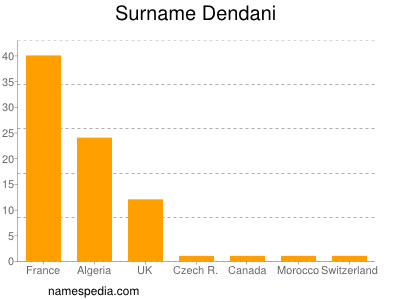 nom Dendani