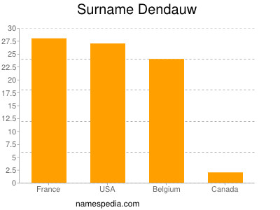 Familiennamen Dendauw