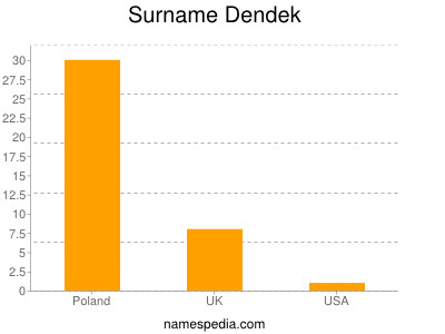 Familiennamen Dendek