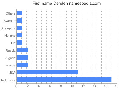 Given name Denden