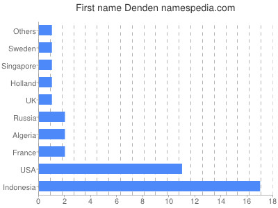 Vornamen Denden