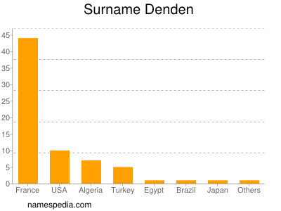 Familiennamen Denden