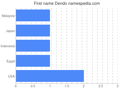 Given name Dendo