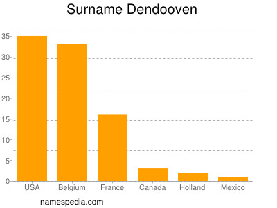 Familiennamen Dendooven