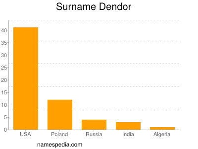 Familiennamen Dendor