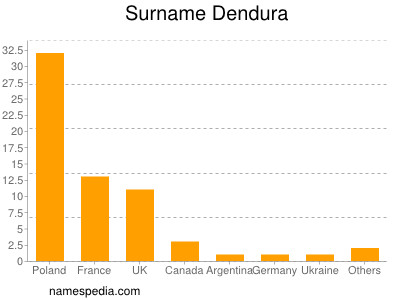 Familiennamen Dendura