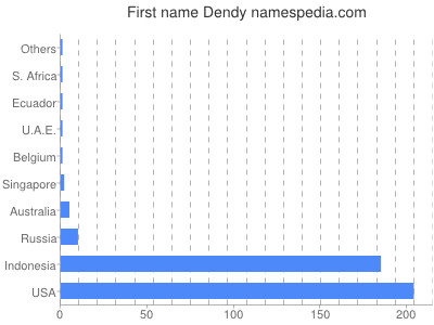 Vornamen Dendy