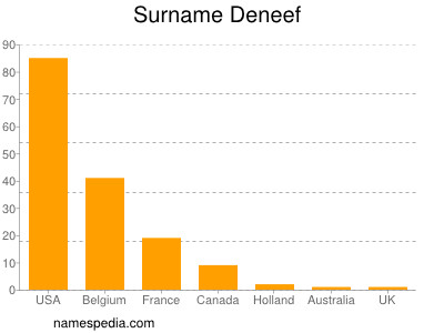 nom Deneef