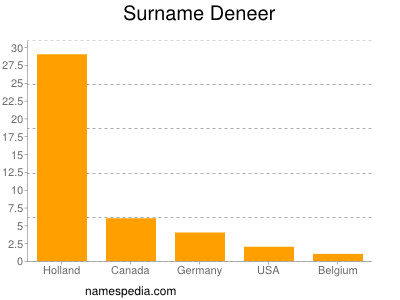 Familiennamen Deneer