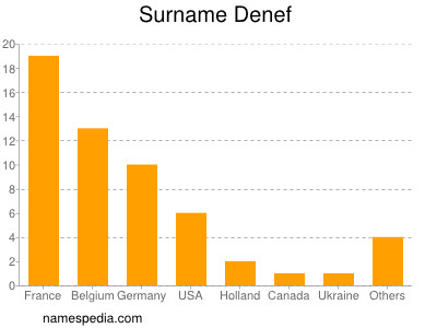 Familiennamen Denef