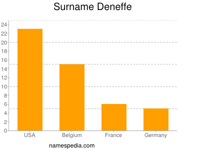 Familiennamen Deneffe