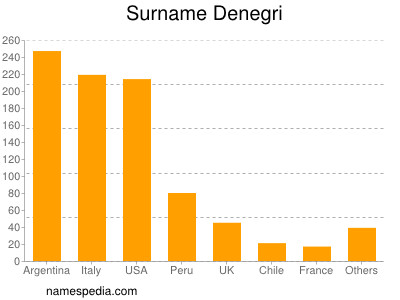 Familiennamen Denegri