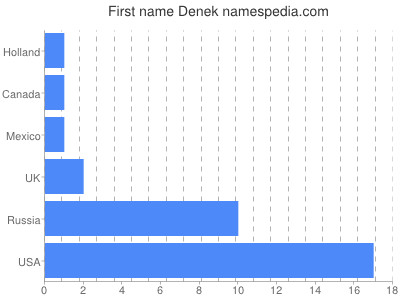 Vornamen Denek