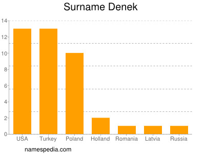 Familiennamen Denek