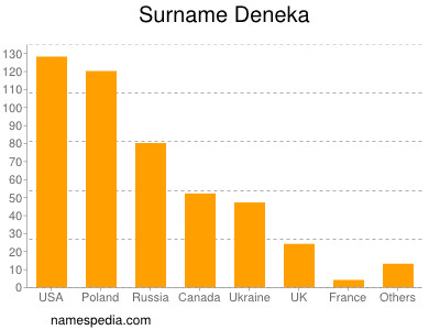 nom Deneka