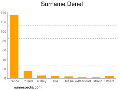 Familiennamen Denel