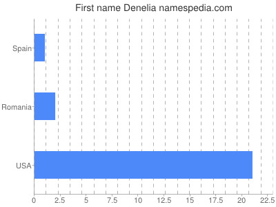 Given name Denelia