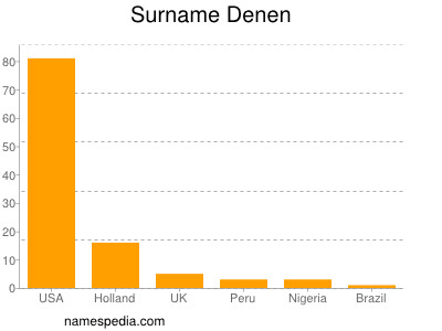 Surname Denen