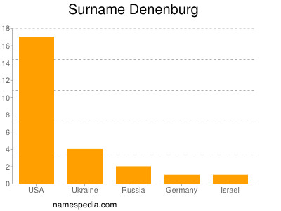 nom Denenburg