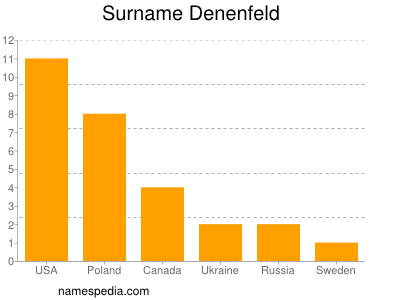 Familiennamen Denenfeld
