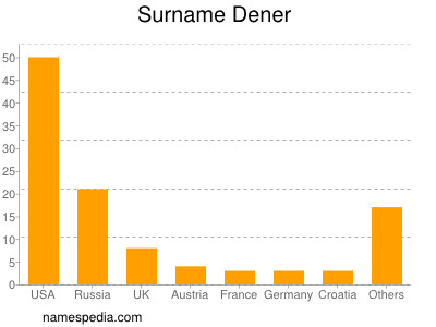 Familiennamen Dener