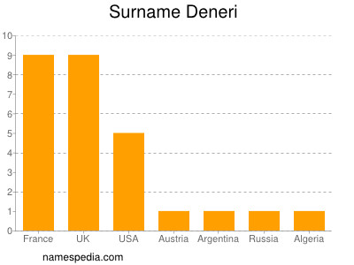 Familiennamen Deneri