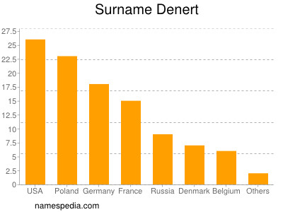 Familiennamen Denert